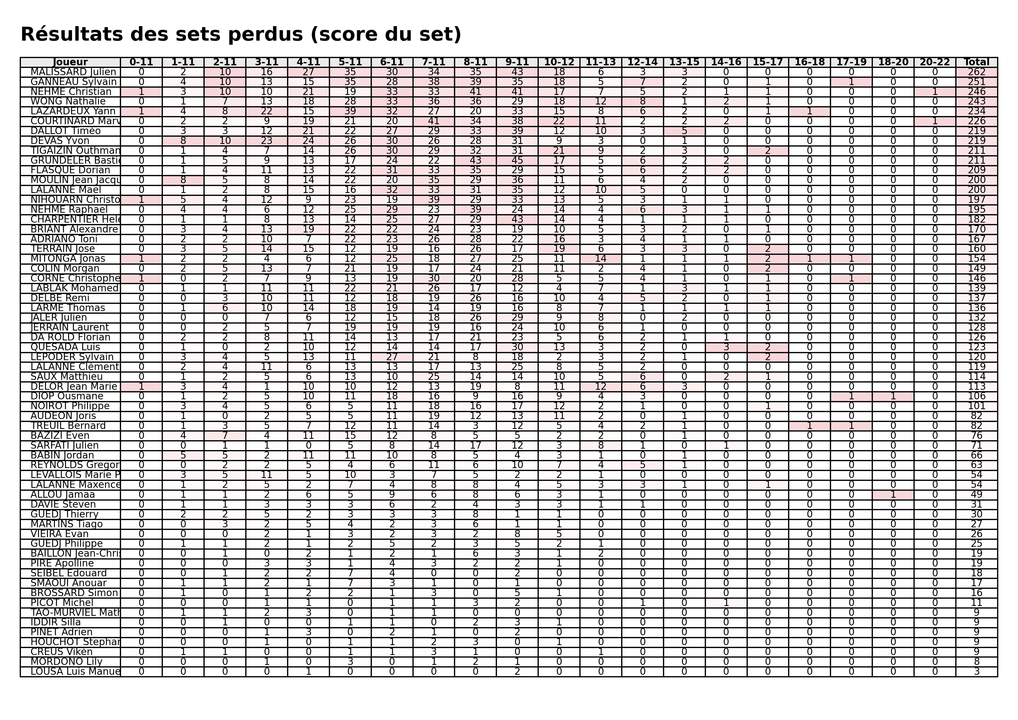 Toutes phases  bloc 07 sets perdus